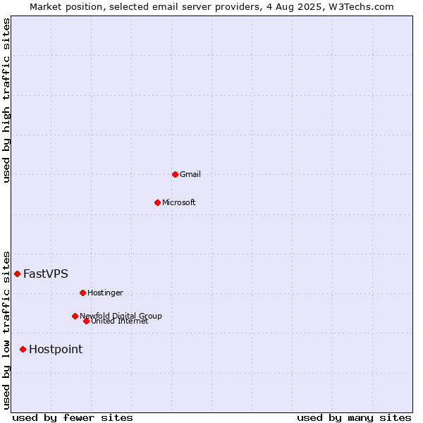 Market position of Hostpoint vs. FastVPS
