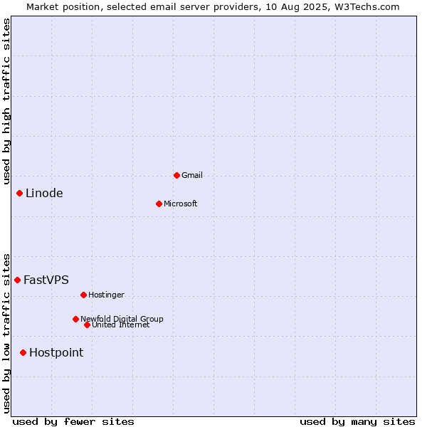 Market position of Hostpoint vs. Linode vs. FastVPS