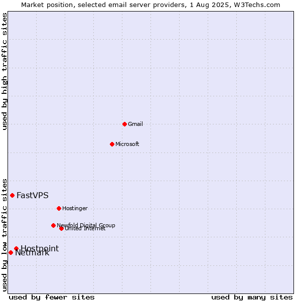 Market position of Hostpoint vs. FastVPS vs. Netmark