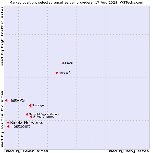Market position of Hostpoint vs. Raiola Networks vs. FastVPS