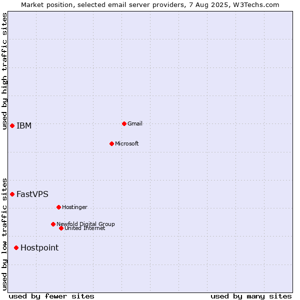 Market position of Hostpoint vs. IBM vs. FastVPS