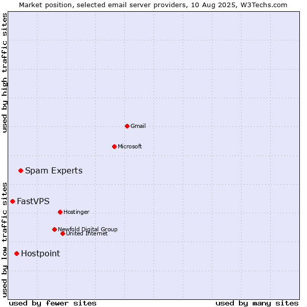 Market position of Spam Experts vs. Hostpoint vs. FastVPS