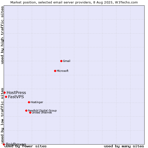 Market position of FastVPS vs. HostPress vs. Raidboxes