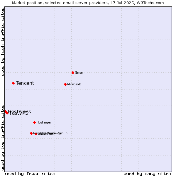 Market position of Tencent vs. FastVPS vs. HostPress
