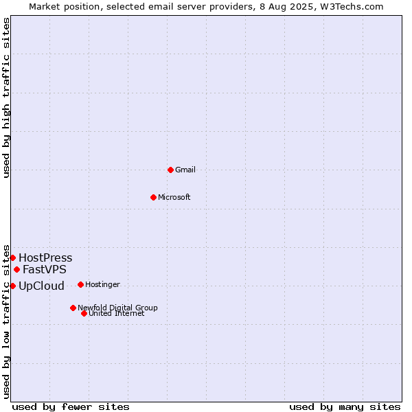 Market position of FastVPS vs. UpCloud vs. HostPress