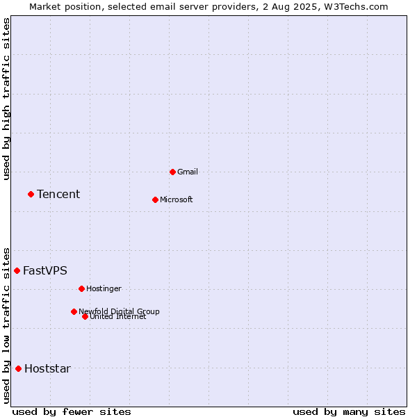 Market position of Tencent vs. Hoststar vs. FastVPS