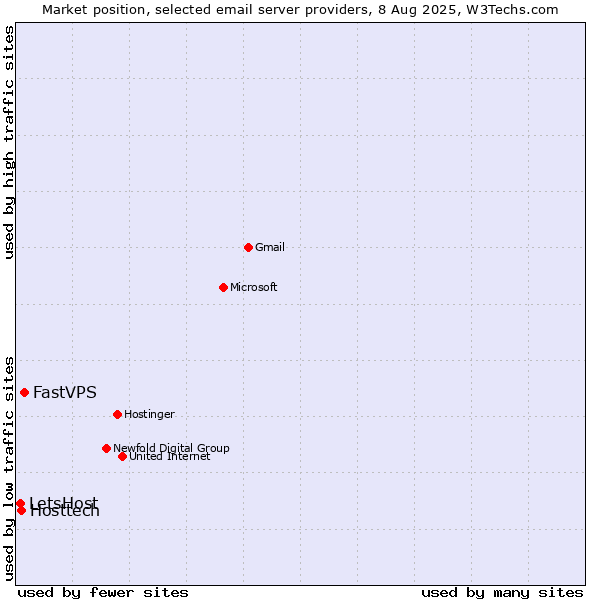 Market position of FastVPS vs. Hosttech vs. LetsHost