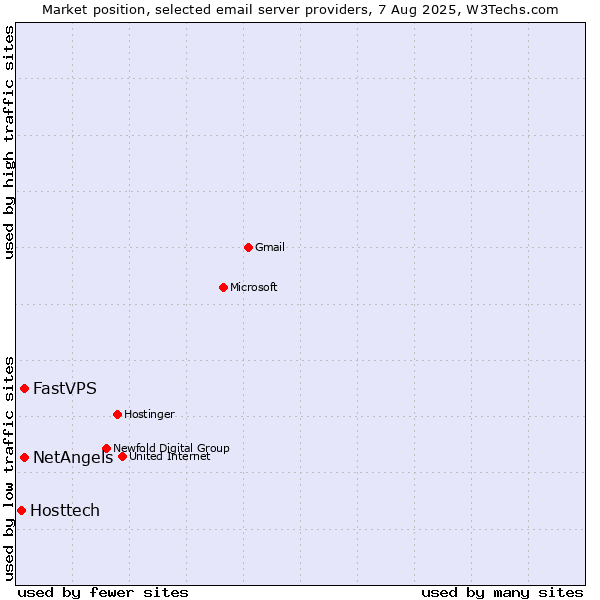 Market position of NetAngels vs. FastVPS vs. Hosttech