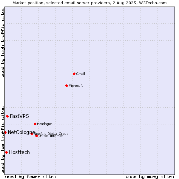 Market position of FastVPS vs. Hosttech vs. NetCologne