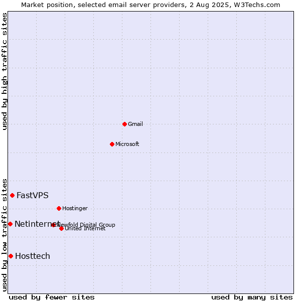 Market position of FastVPS vs. Hosttech vs. Netinternet