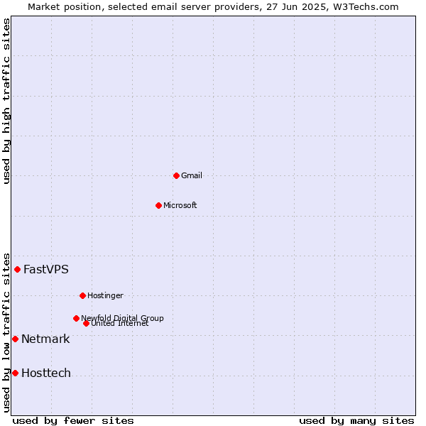 Market position of FastVPS vs. Hosttech vs. Netmark
