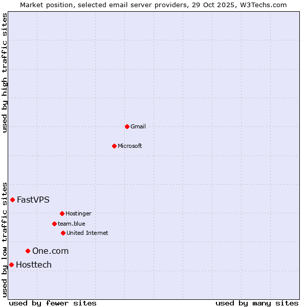 Market position of One.com vs. FastVPS vs. Hosttech
