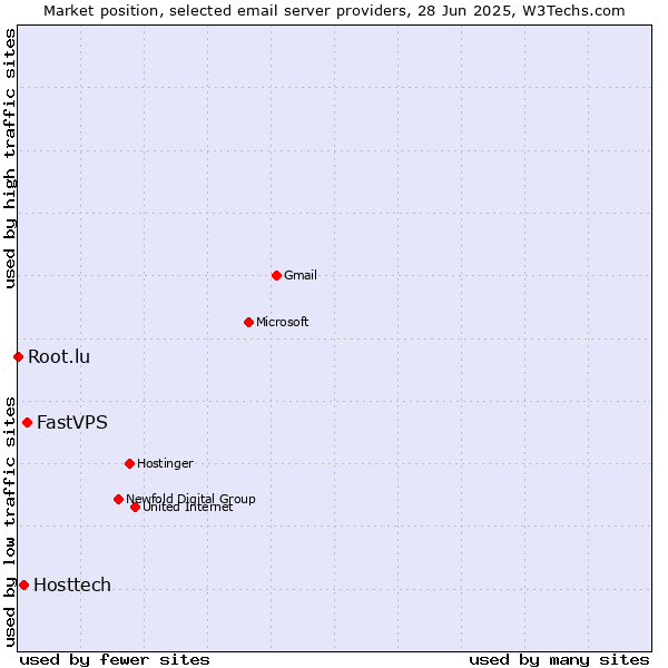 Market position of FastVPS vs. Hosttech vs. Root.lu