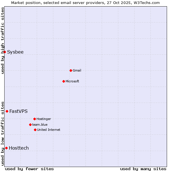 Market position of FastVPS vs. Hosttech vs. Sysbee