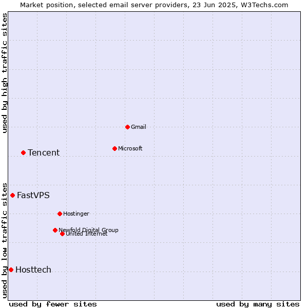 Market position of Tencent vs. FastVPS vs. Hosttech