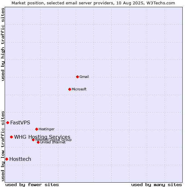 Market position of WHG Hosting Services vs. FastVPS vs. Hosttech
