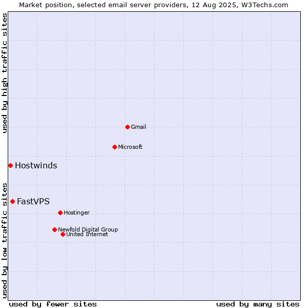 Market position of FastVPS vs. Hostwinds