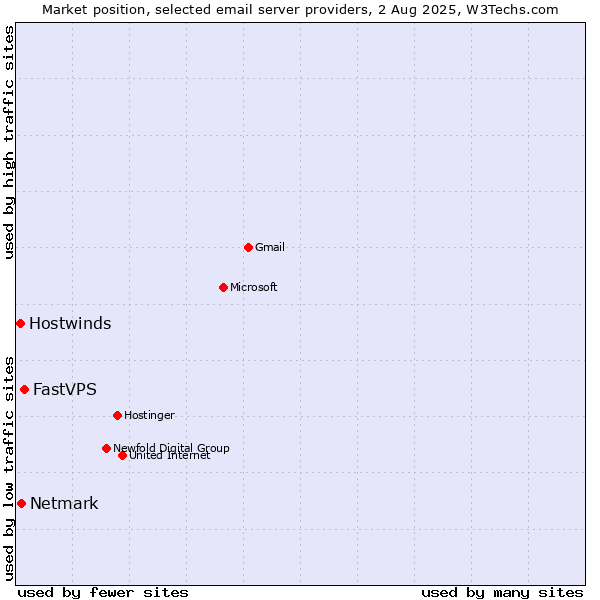 Market position of FastVPS vs. Netmark vs. Hostwinds