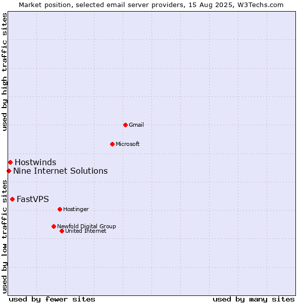 Market position of FastVPS vs. Hostwinds vs. Nine Internet Solutions
