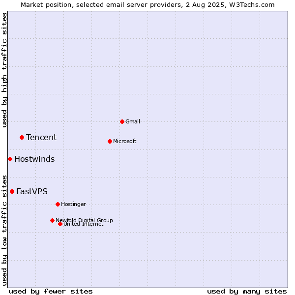 Market position of Tencent vs. FastVPS vs. Hostwinds