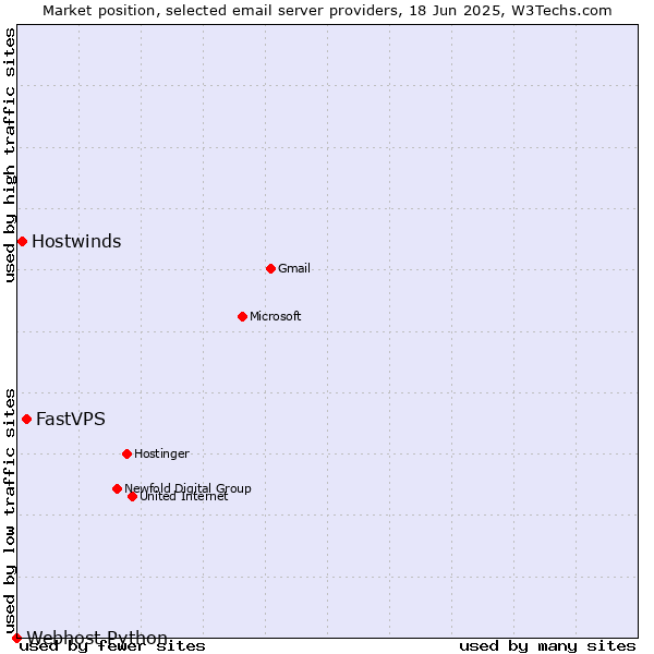Market position of FastVPS vs. Hostwinds vs. Webhost Python