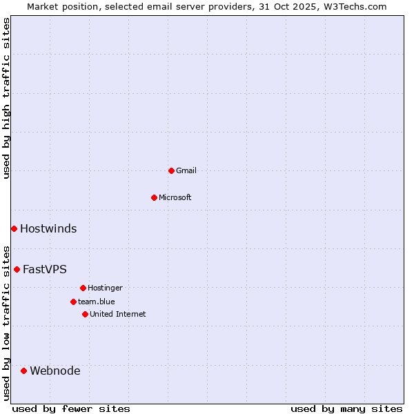 Market position of Webnode vs. FastVPS vs. Hostwinds