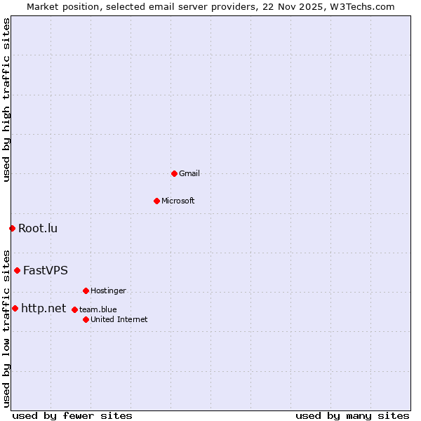 Market position of FastVPS vs. http.net vs. Root.lu