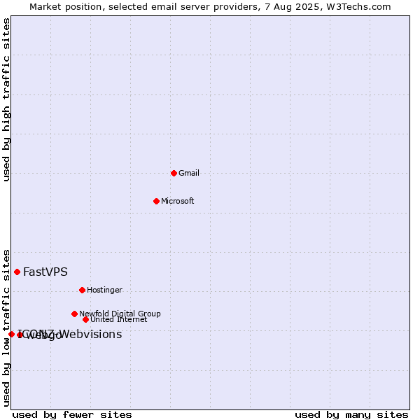Market position of webgo vs. FastVPS vs. ICONZ-Webvisions