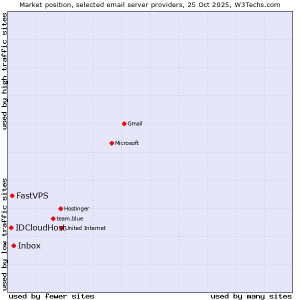 Market position of Inbox vs. FastVPS vs. IDCloudHost