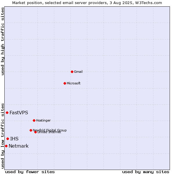 Market position of IHS vs. FastVPS vs. Netmark