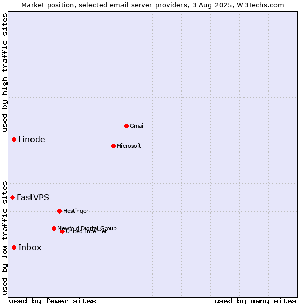 Market position of Linode vs. Inbox vs. FastVPS