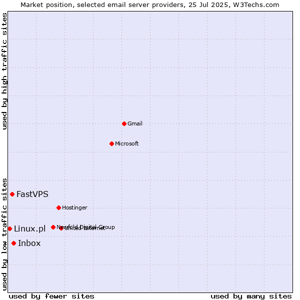 Market position of Inbox vs. FastVPS vs. Linux.pl