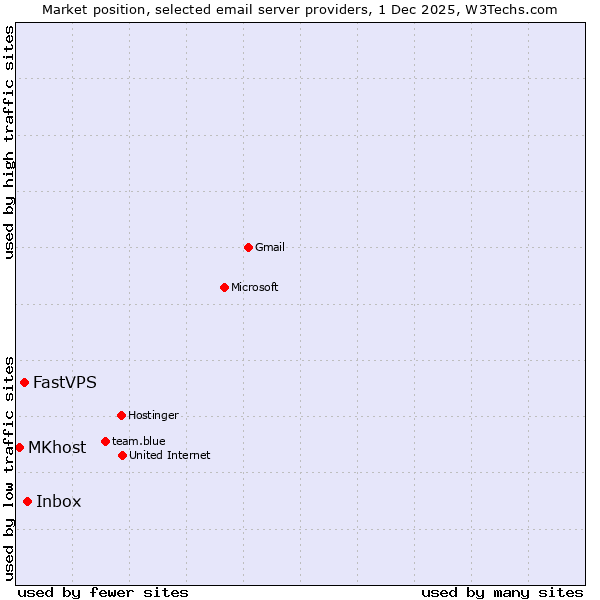 Market position of Inbox vs. FastVPS vs. MKhost