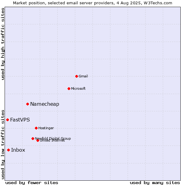 Market position of Namecheap vs. Inbox vs. FastVPS