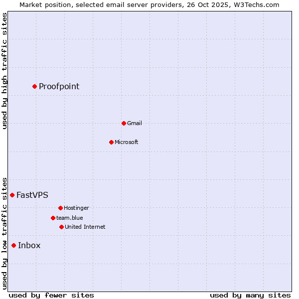 Market position of Proofpoint vs. Inbox vs. FastVPS