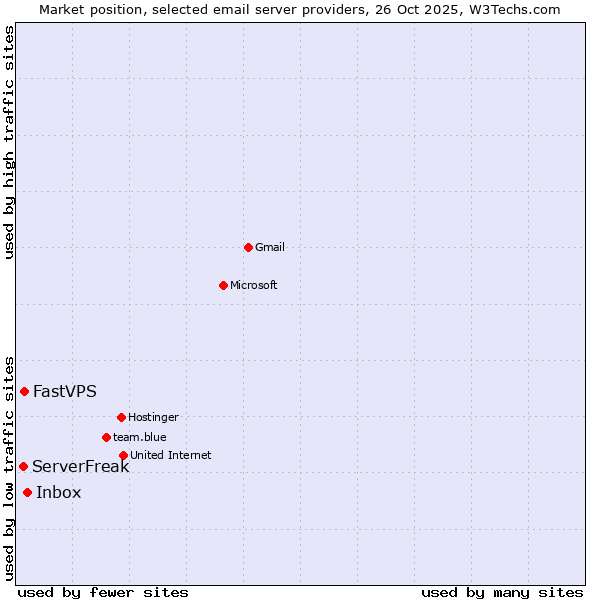 Market position of Inbox vs. FastVPS vs. ServerFreak