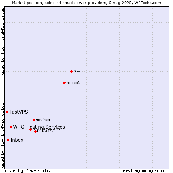 Market position of WHG Hosting Services vs. Inbox vs. FastVPS