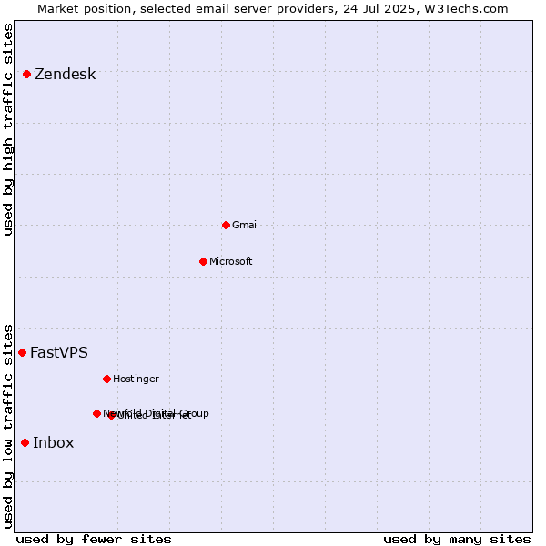 Market position of Zendesk vs. Inbox vs. FastVPS