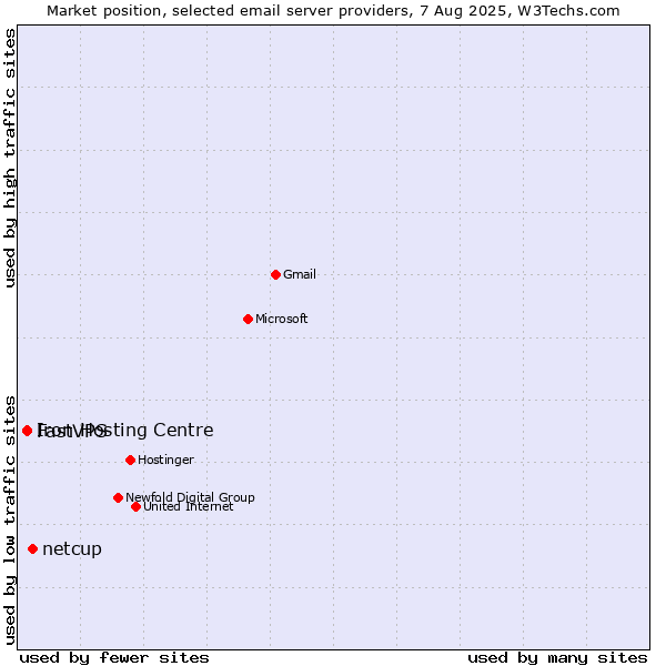 Market position of netcup vs. Iron Hosting Centre vs. FastVPS