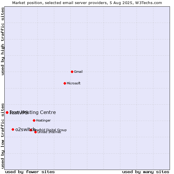 Market position of o2switch vs. Iron Hosting Centre vs. FastVPS
