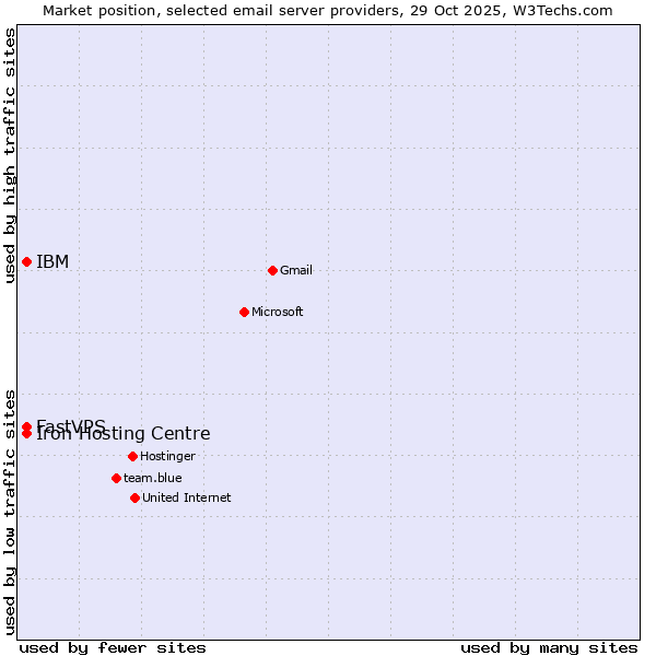 Market position of FastVPS vs. IBM vs. Iron Hosting Centre