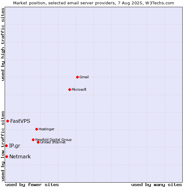Market position of FastVPS vs. Netmark vs. IP.gr