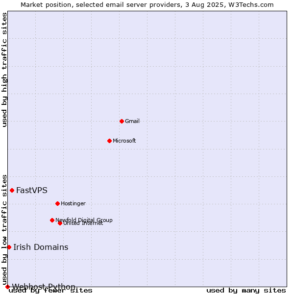 Market position of FastVPS vs. Irish Domains vs. Webhost Python