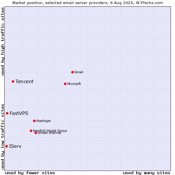 Market position of Tencent vs. FastVPS vs. IServ