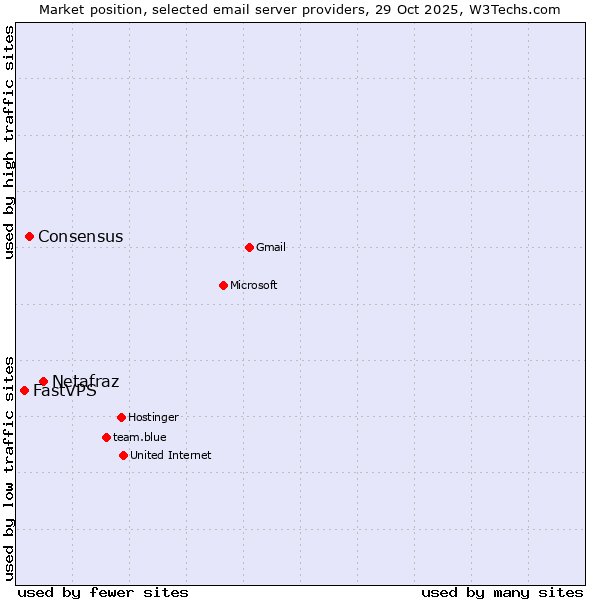 Market position of Netafraz vs. Consensus vs. FastVPS