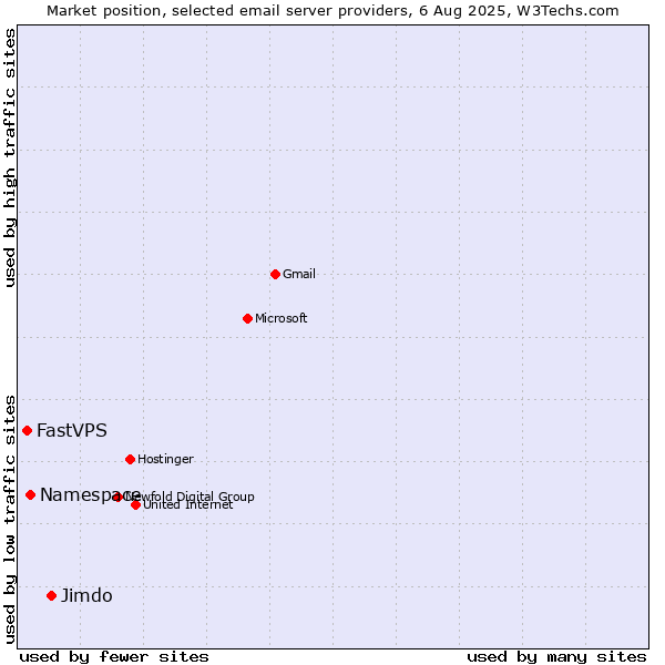 Market position of Jimdo vs. Namespace vs. FastVPS