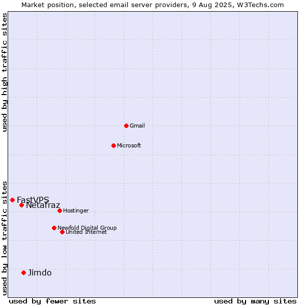 Market position of Jimdo vs. Netafraz vs. FastVPS