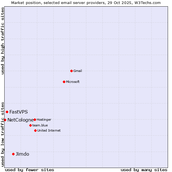 Market position of Jimdo vs. FastVPS vs. NetCologne