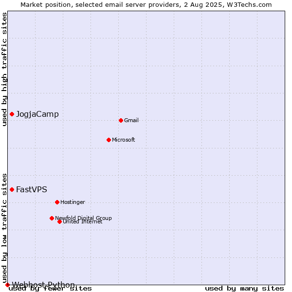 Market position of JogjaCamp vs. FastVPS vs. Webhost Python