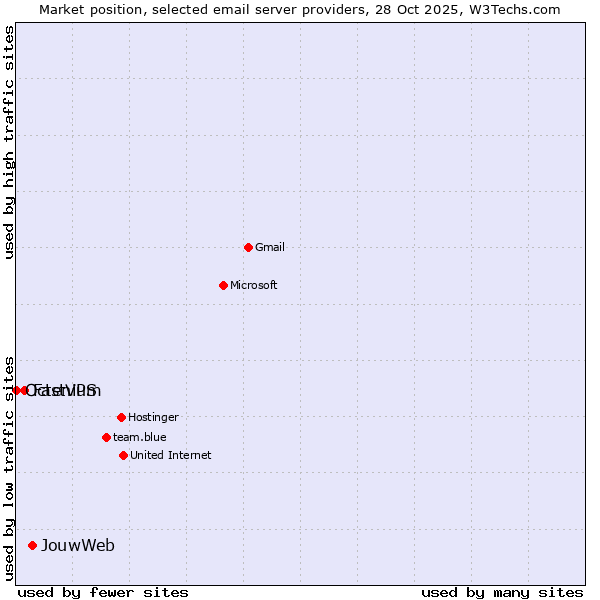 Market position of JouwWeb vs. FastVPS vs. Octenium